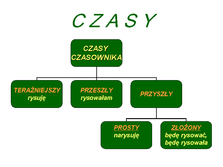 Język Polski - TABLICE - schemat_czasy1.gif