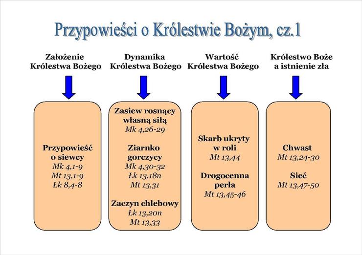 Plansze - schemat_przypowiesci_o_krolestwie_bozym.jpg